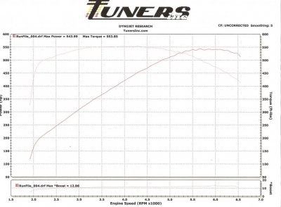 gt500 dyno.jpg